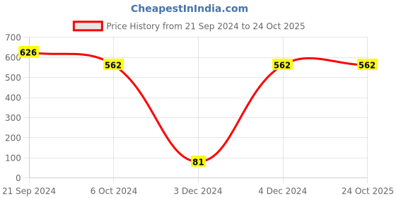 tatacliq.com Priyaasi Green and Ruby Floral Jhumki Earrings priyaasi Price History Graph from 21 Sep 2024 to 23 Oct 2025