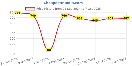 tatacliq.com Priyaasi Green and Ruby Kundan Dangler Earrings priyaasi Price History Graph from 21 Sep 2024 to 7 Oct 2025
