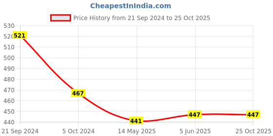 tatacliq.com Priyaasi Green & Silver Casual Ring priyaasi Price History Graph from 21 Sep 2024 to 24 Oct 2025