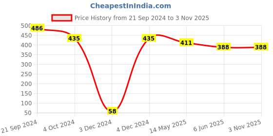 tatacliq.com Priyaasi Green Dangler Earrings priyaasi Price History Graph from 21 Sep 2024 to 2 Nov 2025