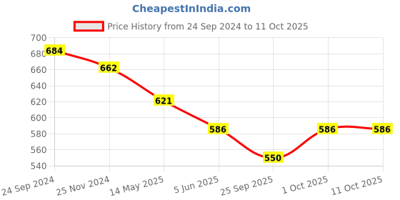 tatacliq.com Priyaasi Green Elegant Design Gold-Plated Bangles - Set of 2 priyaasi Price History Graph from 24 Sep 2024 to 10 Oct 2025