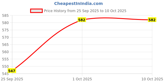 tatacliq.com Priyaasi Green Emerald Studded Drop Earring priyaasi Price History Graph from 25 Sep 2025 to 9 Oct 2025