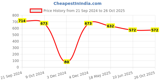 tatacliq.com Priyaasi Green Floral American Diamond Rose Gold-Plated Stud Earrings priyaasi Price History Graph from 21 Sep 2024 to 26 Oct 2025