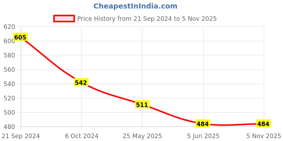 tatacliq.com Priyaasi Green Glitter Metal Bangle - Set of 24 priyaasi Price History Graph from 21 Sep 2024 to 3 Nov 2025