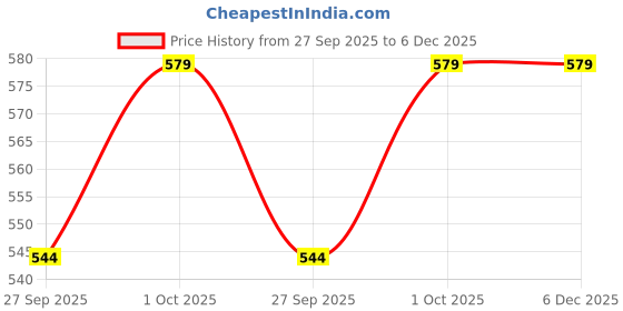 tatacliq.com Priyaasi Green Gold Plated Kundan Drop Earring priyaasi Price History Graph from 27 Sep 2025 to 5 Dec 2025