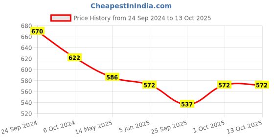 tatacliq.com Priyaasi Green Leaf Design Meenakari Gold-Plated Bangles - Set of 4 priyaasi Price History Graph from 24 Sep 2024 to 13 Oct 2025