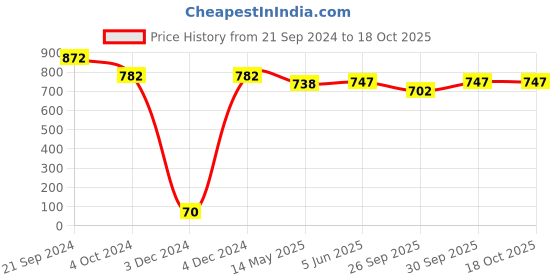 tatacliq.com Priyaasi Green Necklace Set priyaasi Price History Graph from 21 Sep 2024 to 18 Oct 2025