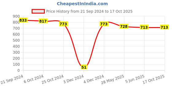tatacliq.com Priyaasi Green Round Bangle - Set of 2 priyaasi Price History Graph from 21 Sep 2024 to 16 Oct 2025