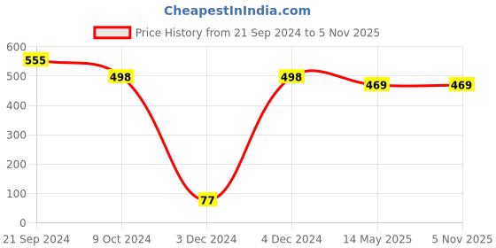 tatacliq.com Priyaasi Hammered Texture Golden Dangler Earrings priyaasi Price History Graph from 21 Sep 2024 to 4 Nov 2025