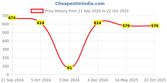 tatacliq.com Priyaasi Harmony in Form Geometrical Style Women Jewellery Set priyaasi Price History Graph from 21 Sep 2024 to 21 Oct 2025