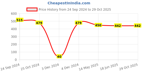 tatacliq.com Priyaasi Heart Golden Alloy Cocktail Ring priyaasi Price History Graph from 24 Sep 2024 to 29 Oct 2025