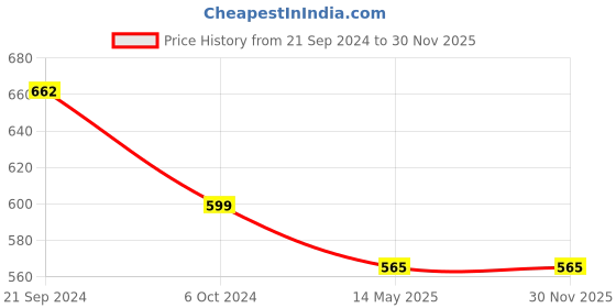 tatacliq.com Priyaasi Heart Golden Casual Ring priyaasi Price History Graph from 21 Sep 2024 to 30 Nov 2025