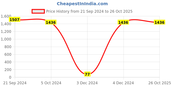 tatacliq.com Priyaasi Hexagon American Diamond Gold-Plated Bangles - Set of 2 priyaasi Price History Graph from 21 Sep 2024 to 26 Oct 2025