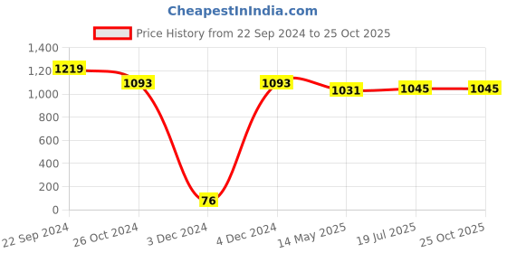tatacliq.com Priyaasi Kemp Stones Beads Gold-Plated Peacock Choker Set priyaasi Price History Graph from 22 Sep 2024 to 24 Oct 2025