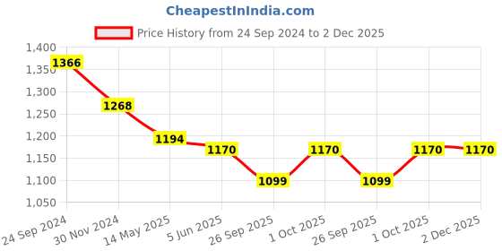 tatacliq.com Priyaasi Kemp Stones Gold-Plated Jewellery Set priyaasi Price History Graph from 24 Sep 2024 to 2 Dec 2025