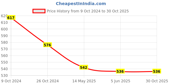 tatacliq.com Priyaasi Kundan and Pearls Danglers Earrings priyaasi Price History Graph from 9 Oct 2024 to 30 Oct 2025