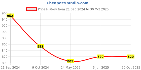 tatacliq.com Priyaasi Kundan Jhumki Earrings priyaasi Price History Graph from 21 Sep 2024 to 30 Oct 2025