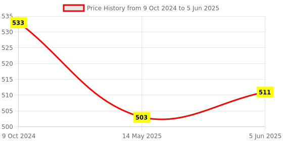 tatacliq.com Priyaasi Kundan Pink Beads Chandbalis priyaasi Price History Graph from 9 Oct 2024 to 5 Jun 2025