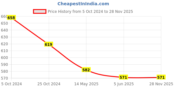 tatacliq.com Priyaasi Kundan Studded and Beaded Green Colored Drop Earring priyaasi Price History Graph from 5 Oct 2024 to 27 Nov 2025