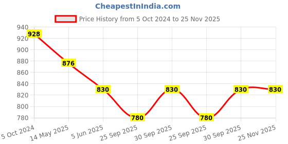 tatacliq.com Priyaasi Kundan Studded and Beaded Peach Colored Earrings priyaasi Price History Graph from 5 Oct 2024 to 24 Nov 2025