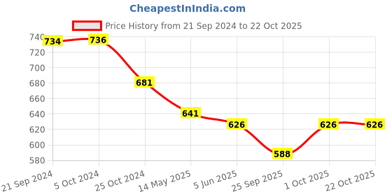tatacliq.com Priyaasi Kundan Studded Gold-Plated Jewellery Set priyaasi Price History Graph from 21 Sep 2024 to 21 Oct 2025