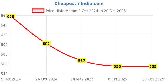 tatacliq.com Priyaasi Kundan Studded Yellow Colored Earrings priyaasi Price History Graph from 9 Oct 2024 to 20 Oct 2025