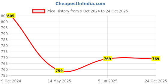 tatacliq.com Priyaasi Laxmi Kemp Red Necklace & Earring Set for Women priyaasi Price History Graph from 9 Oct 2024 to 23 Oct 2025