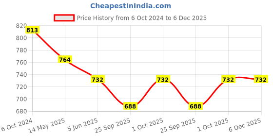 tatacliq.com Priyaasi Laxmi Peacock Kemp Multi Necklace & Earring Set for Women priyaasi Price History Graph from 6 Oct 2024 to 6 Dec 2025