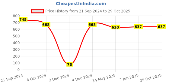 tatacliq.com Priyaasi Laxmi Pink & Green Maang Tikka priyaasi Price History Graph from 21 Sep 2024 to 29 Oct 2025