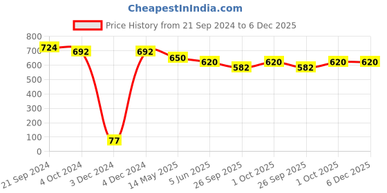 tatacliq.com Priyaasi Leaf Green & Golden Necklace & Earring Set priyaasi Price History Graph from 21 Sep 2024 to 4 Dec 2025