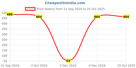 tatacliq.com Priyaasi Leaf Green & Pearl White Jhumki Earrings priyaasi Price History Graph from 21 Sep 2024 to 25 Oct 2025