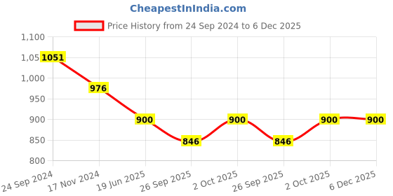 tatacliq.com Priyaasi Leaf Multicolor Hoop Earrings priyaasi Price History Graph from 24 Sep 2024 to 6 Dec 2025