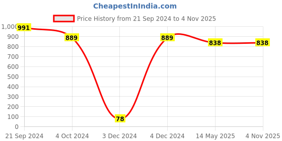 tatacliq.com Priyaasi Leaf Pink & Green Necklace & Earring Set priyaasi Price History Graph from 21 Sep 2024 to 3 Nov 2025