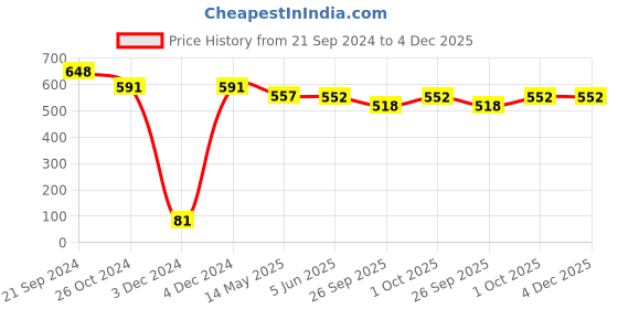 tatacliq.com Priyaasi Leaf Shape Temple Dangler Earrings priyaasi Price History Graph from 21 Sep 2024 to 4 Dec 2025