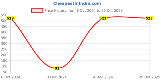 tatacliq.com Priyaasi Lotus Elegance Bracelet priyaasi Price History Graph from 6 Oct 2024 to 29 Oct 2025