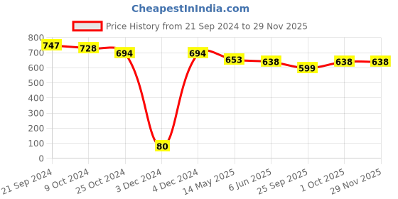 tatacliq.com Priyaasi Lotus Shape Green Kundan Jhumki Earrings priyaasi Price History Graph from 21 Sep 2024 to 28 Nov 2025