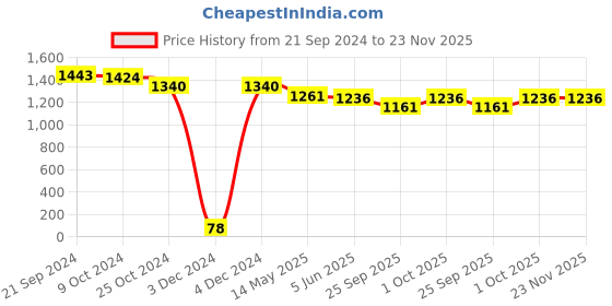 tatacliq.com Priyaasi Magenta Leaf Dangler Earrings priyaasi Price History Graph from 21 Sep 2024 to 23 Nov 2025
