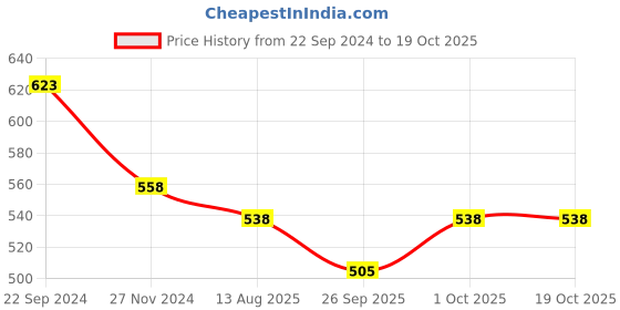 tatacliq.com Priyaasi Mango Shaped Temple Dangler Earrings priyaasi Price History Graph from 22 Sep 2024 to 18 Oct 2025