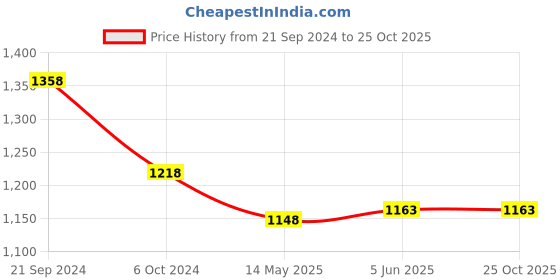 tatacliq.com Priyaasi Maroon Kemp Stones Gold-Plated Temple Jhumki Earrings priyaasi Price History Graph from 21 Sep 2024 to 25 Oct 2025