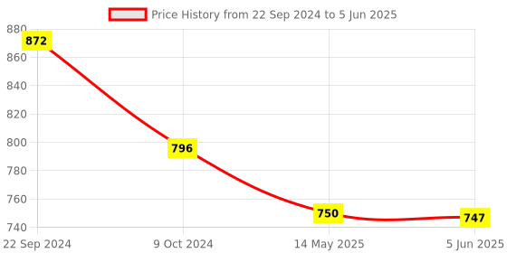 tatacliq.com Priyaasi Marron Kundan Dangler Earrings priyaasi Price History Graph from 22 Sep 2024 to 5 Jun 2025