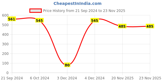 tatacliq.com Priyaasi Matte Ruby Floral Dangler Earrings priyaasi Price History Graph from 21 Sep 2024 to 22 Nov 2025