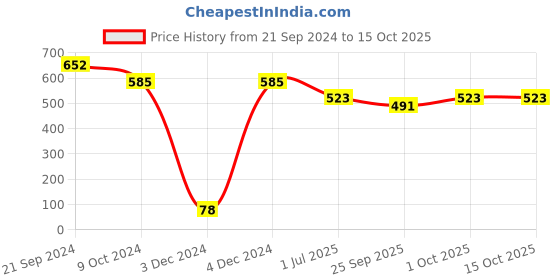 tatacliq.com Priyaasi Metallic Hoop & Stud Earrings - Set of 9 priyaasi Price History Graph from 21 Sep 2024 to 14 Oct 2025