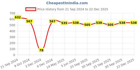 tatacliq.com Priyaasi Minimal Gold-Plated Half Hoops Hoop Earrings priyaasi Price History Graph from 21 Sep 2024 to 21 Dec 2025