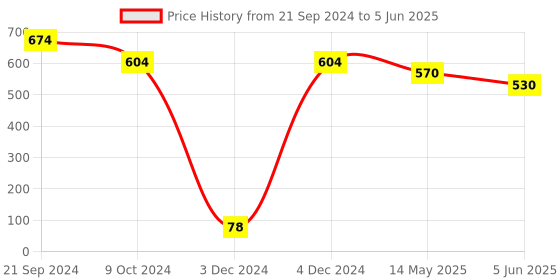 tatacliq.com Priyaasi Minimal Stud & Hoop Earrings - Set of 6 priyaasi Price History Graph from 21 Sep 2024 to 5 Jun 2025