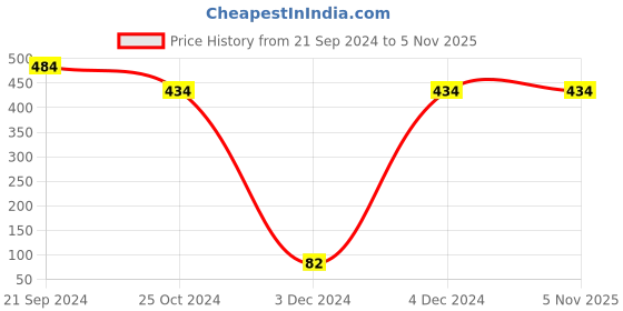 tatacliq.com Priyaasi Mint and Pearl Drop Earrings priyaasi Price History Graph from 21 Sep 2024 to 3 Nov 2025