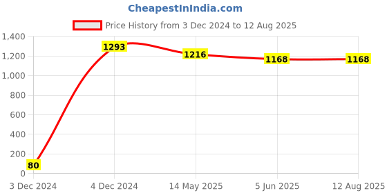 tatacliq.com Priyaasi Mint Elegance American Diamond Adorned Silver-Plated Dangler Earrings priyaasi Price History Graph from 3 Dec 2024 to 5 Jun 2025