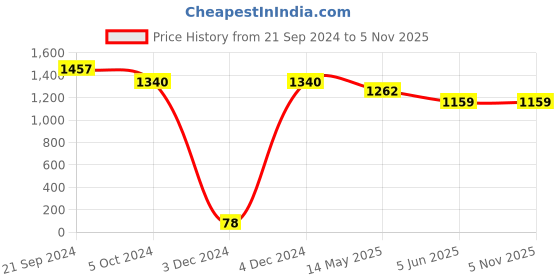 tatacliq.com Priyaasi Mint Green Ad Silver-Plated Jewellery Set priyaasi Price History Graph from 21 Sep 2024 to 1 Nov 2025