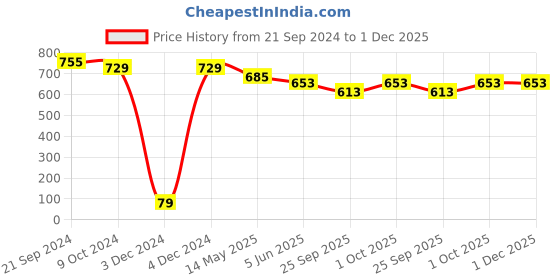 tatacliq.com Priyaasi Mint Kundan Sequence Gold-Plated Dangler Earrings priyaasi Price History Graph from 21 Sep 2024 to 1 Dec 2025