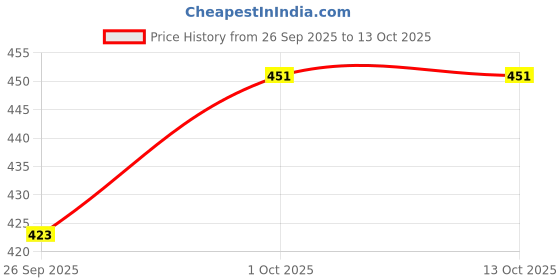 tatacliq.com Priyaasi Mint Kundan-Studded & Beaded Drop Earring priyaasi Price History Graph from 26 Sep 2025 to 13 Oct 2025