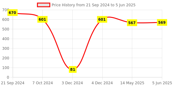 tatacliq.com Priyaasi Multi-color Beads Dangler Earrings priyaasi Price History Graph from 21 Sep 2024 to 5 Jun 2025